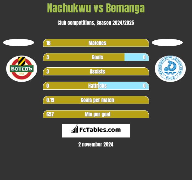 Nachukwu vs Bemanga h2h player stats