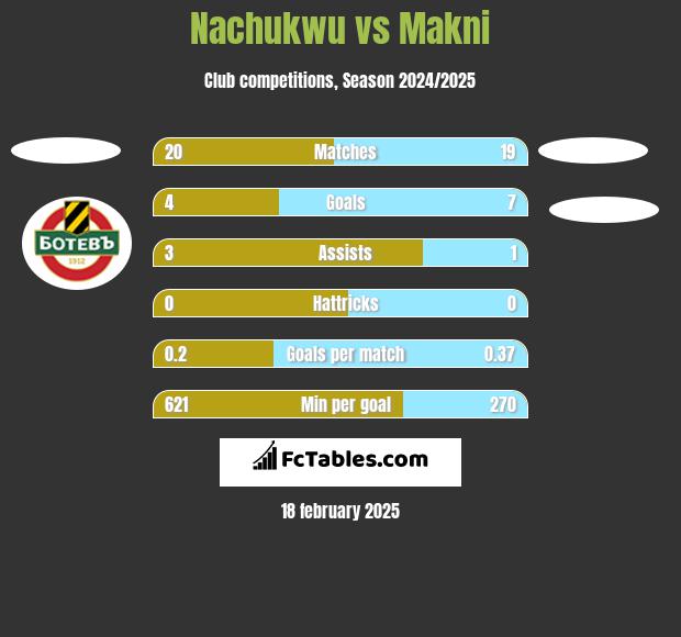 Nachukwu vs Makni h2h player stats