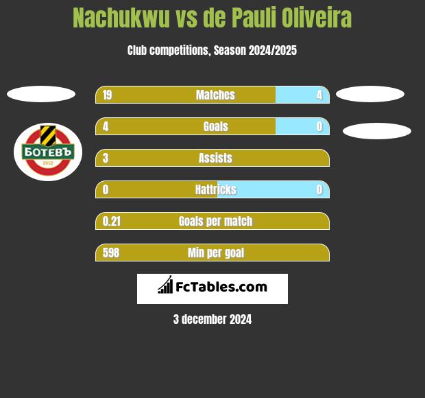 Nachukwu vs de Pauli Oliveira h2h player stats