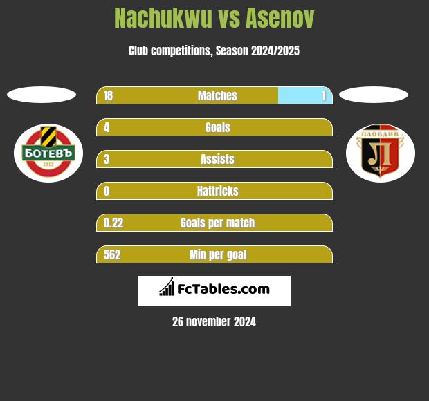 Nachukwu vs Asenov h2h player stats