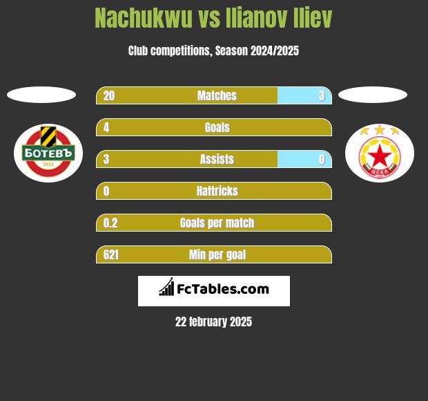 Nachukwu vs Ilianov Iliev h2h player stats