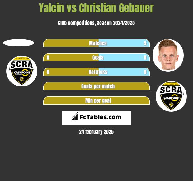 Yalcin vs Christian Gebauer h2h player stats