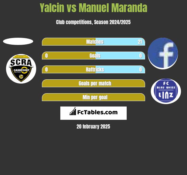 Yalcin vs Manuel Maranda h2h player stats