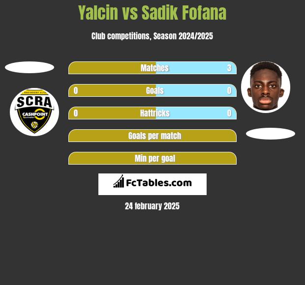 Yalcin vs Sadik Fofana h2h player stats