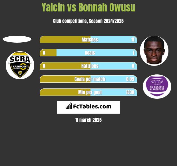 Yalcin vs Bonnah Owusu h2h player stats