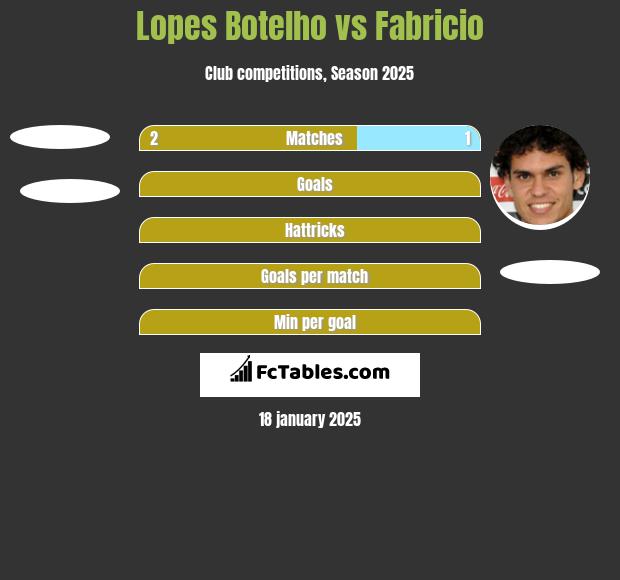 Lopes Botelho vs Fabricio h2h player stats