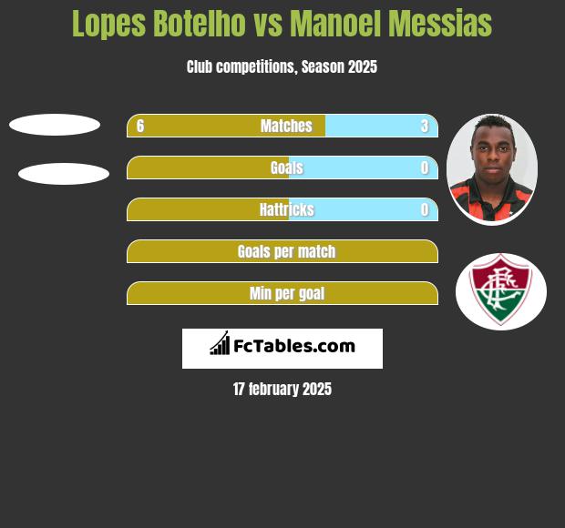 Lopes Botelho vs Manoel Messias h2h player stats