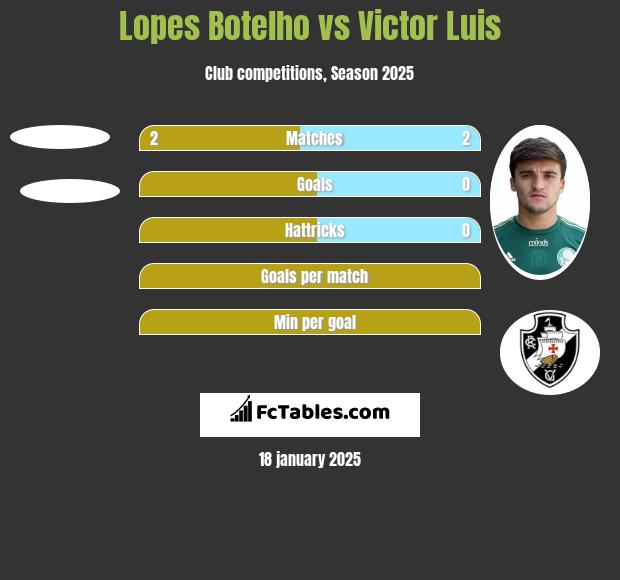 Lopes Botelho vs Victor Luis h2h player stats