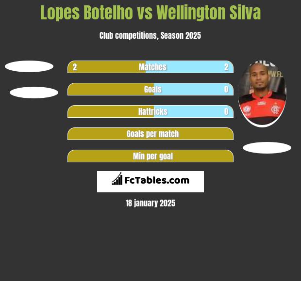 Lopes Botelho vs Wellington Silva h2h player stats