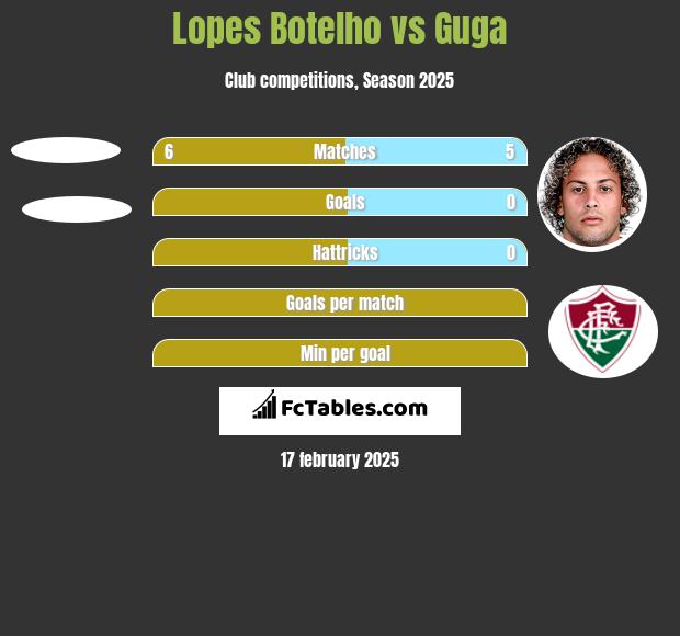 Lopes Botelho vs Guga h2h player stats