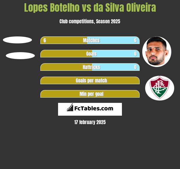 Lopes Botelho vs da Silva Oliveira h2h player stats