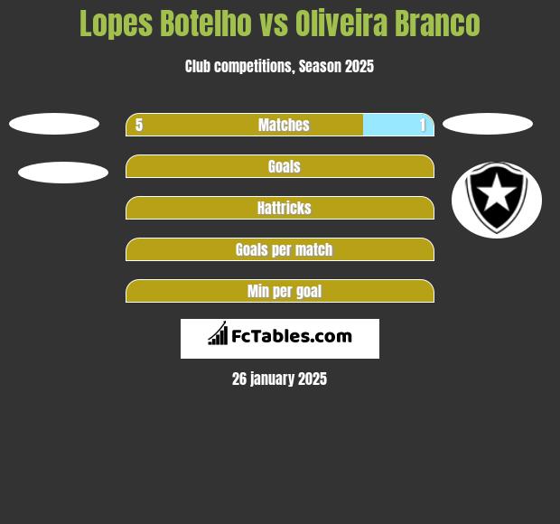 Lopes Botelho vs Oliveira Branco h2h player stats