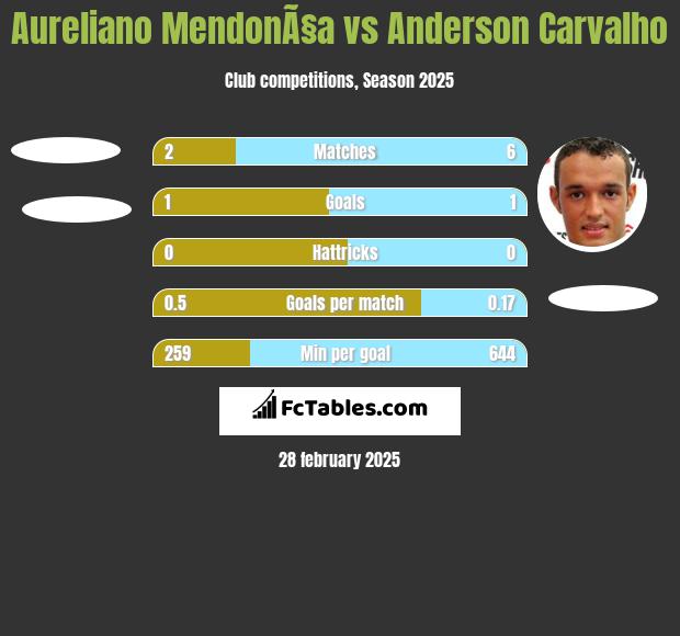 Aureliano MendonÃ§a vs Anderson Carvalho h2h player stats