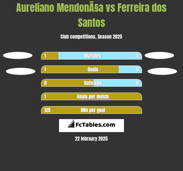 Aureliano MendonÃ§a vs Ferreira dos Santos h2h player stats