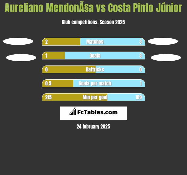 Aureliano MendonÃ§a vs Costa Pinto Júnior h2h player stats