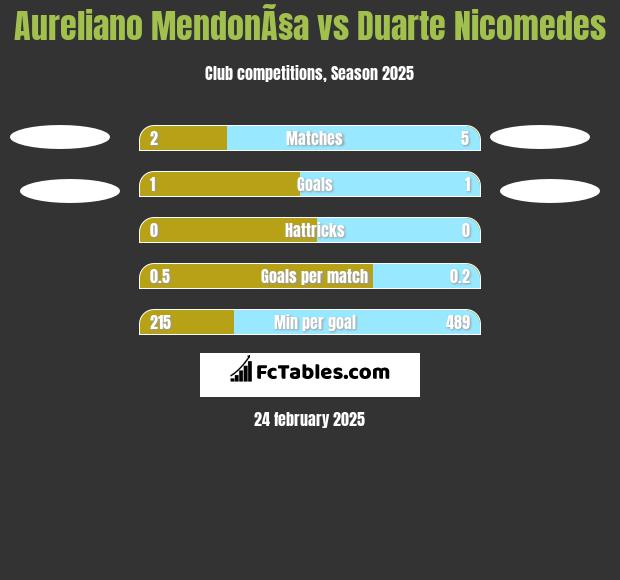 Aureliano MendonÃ§a vs Duarte Nicomedes h2h player stats