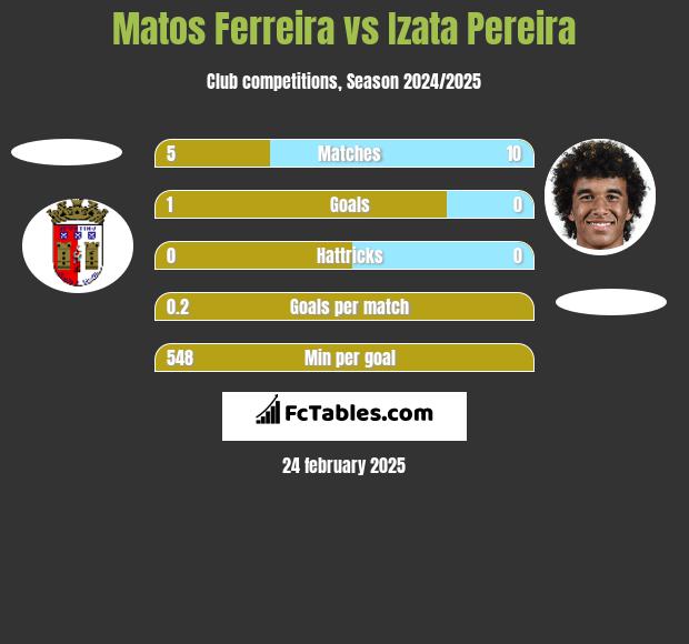 Matos Ferreira vs Izata Pereira h2h player stats