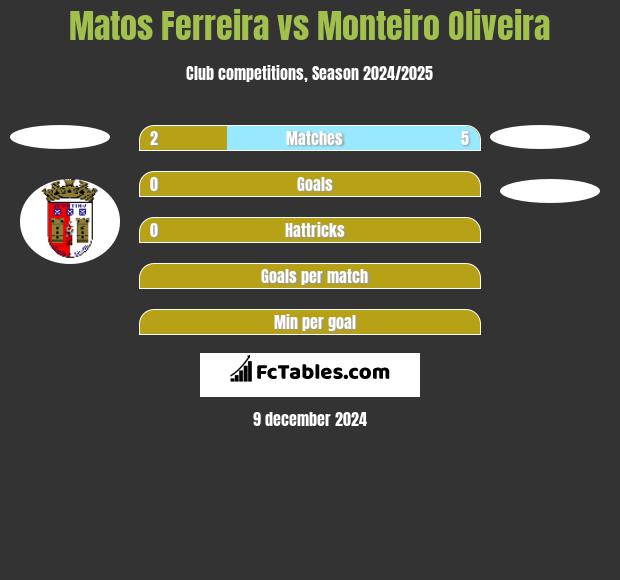 Matos Ferreira vs Monteiro Oliveira h2h player stats