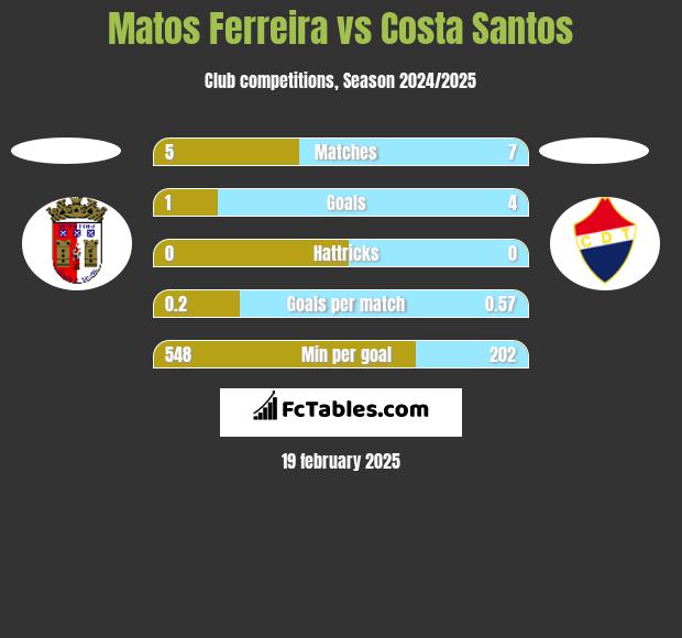 Matos Ferreira vs Costa Santos h2h player stats