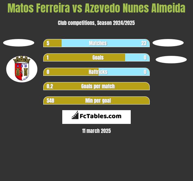 Matos Ferreira vs Azevedo Nunes Almeida h2h player stats