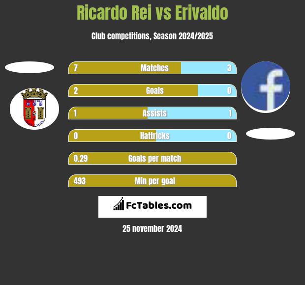 Ricardo Rei vs Erivaldo h2h player stats