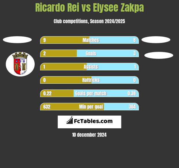 Ricardo Rei vs Elysee Zakpa h2h player stats