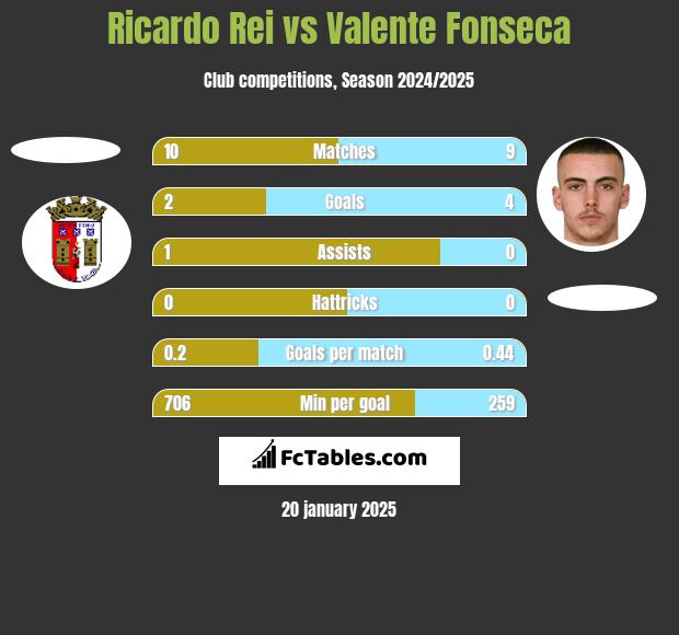 Ricardo Rei vs Valente Fonseca h2h player stats