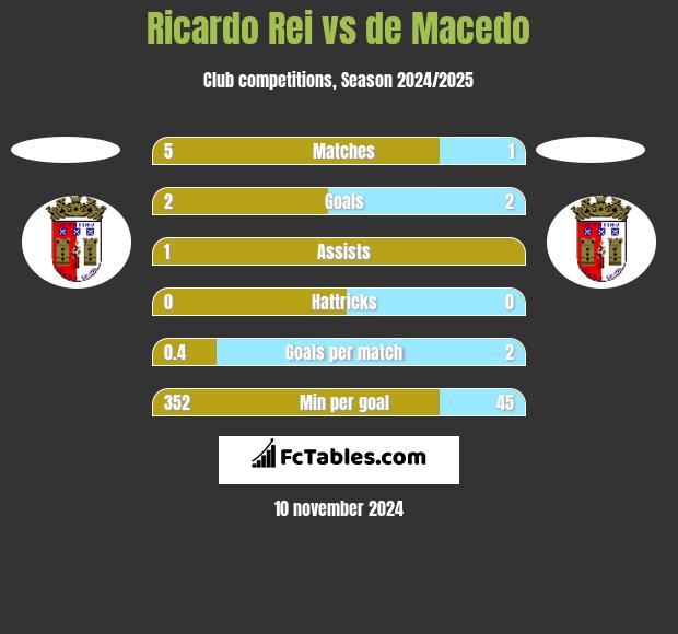 Ricardo Rei vs de Macedo h2h player stats