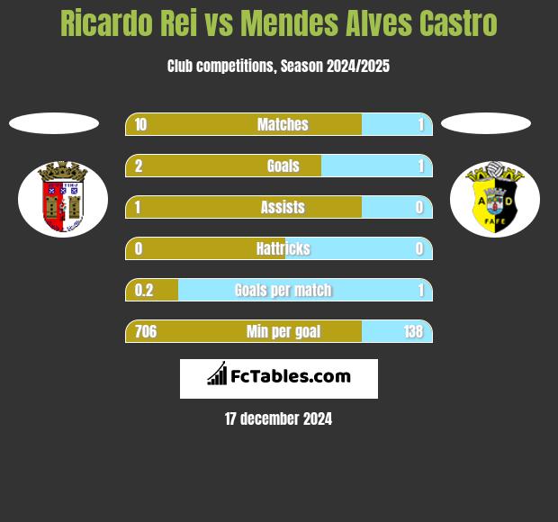 Ricardo Rei vs Mendes Alves Castro h2h player stats