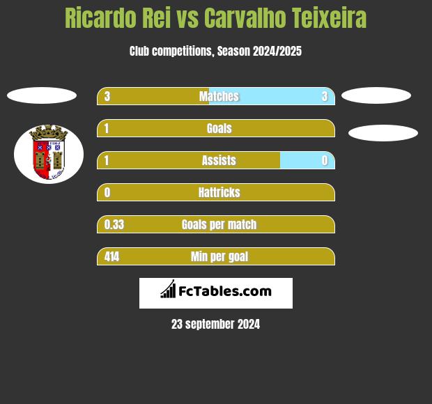 Ricardo Rei vs Carvalho Teixeira h2h player stats