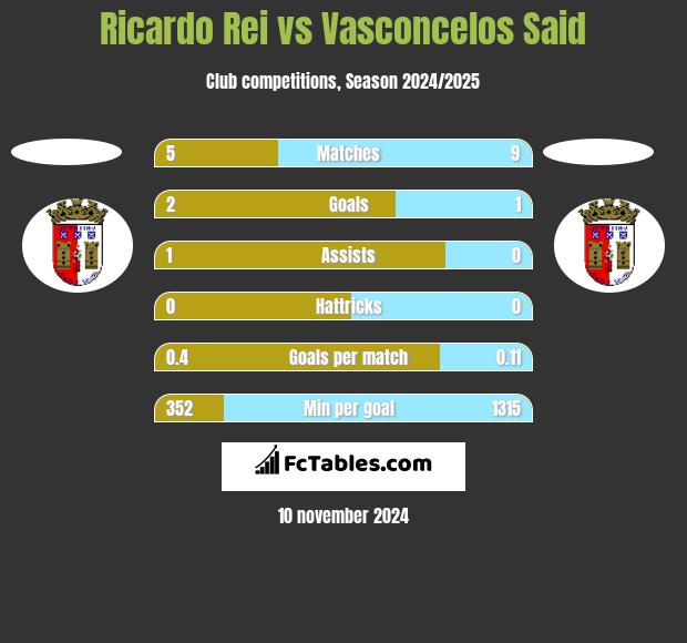 Ricardo Rei vs Vasconcelos Said h2h player stats