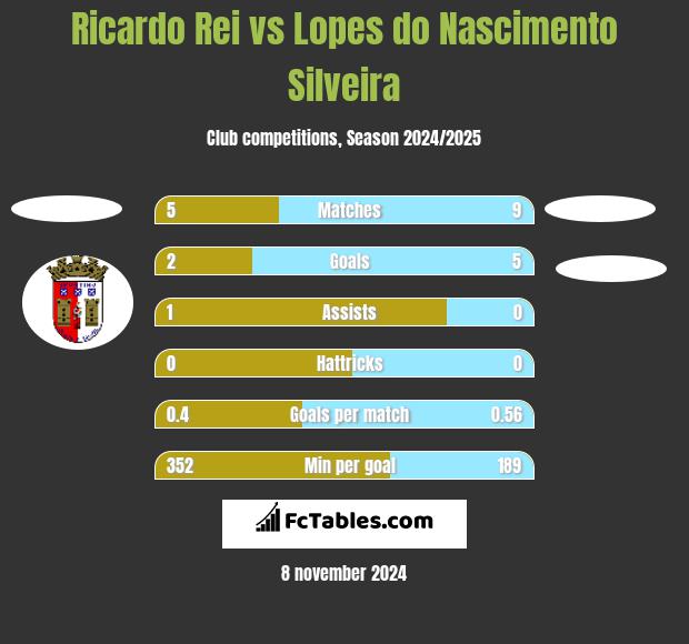 Ricardo Rei vs Lopes do Nascimento Silveira h2h player stats