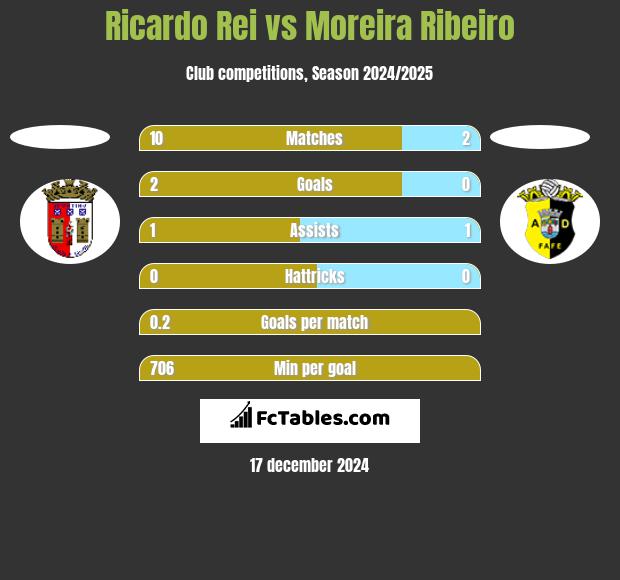 Ricardo Rei vs Moreira Ribeiro h2h player stats