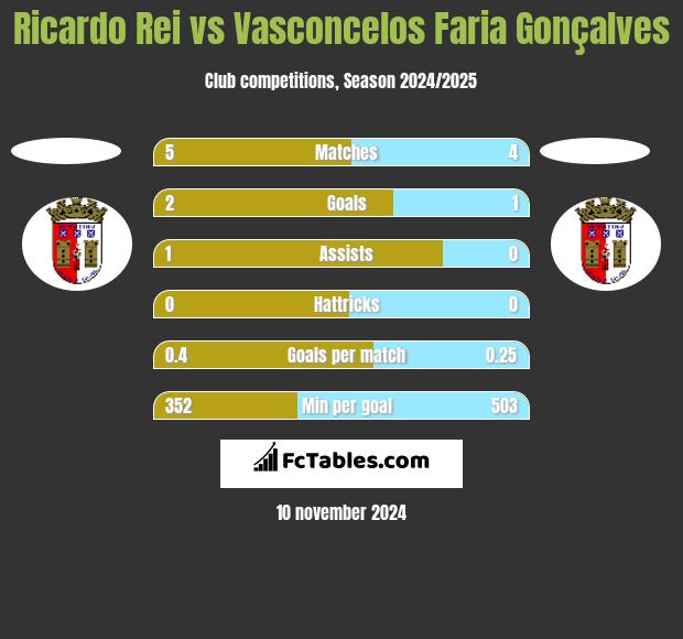 Ricardo Rei vs Vasconcelos Faria Gonçalves h2h player stats