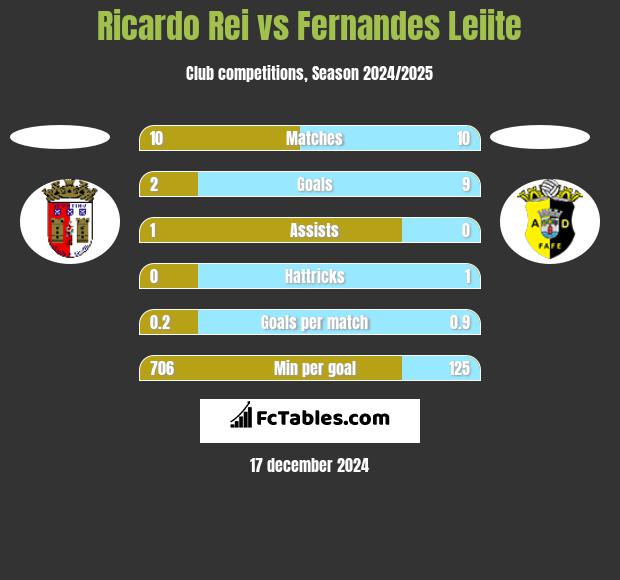 Ricardo Rei vs Fernandes Leiite h2h player stats