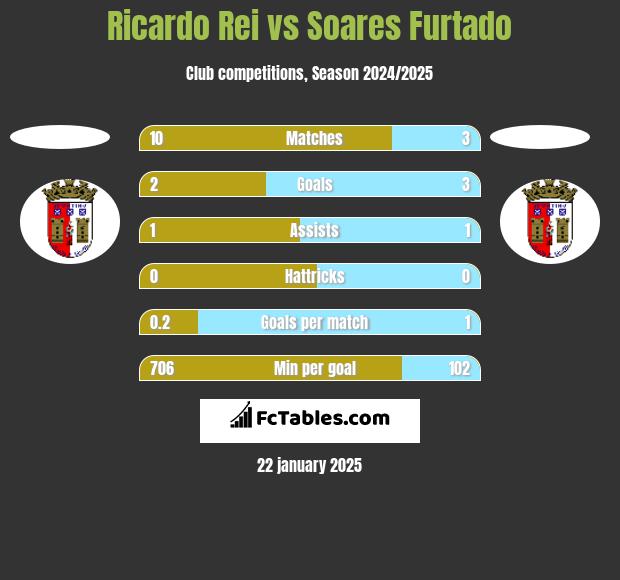 Ricardo Rei vs Soares Furtado h2h player stats