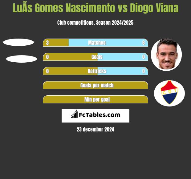 LuÃ­s Gomes Nascimento vs Diogo Viana h2h player stats