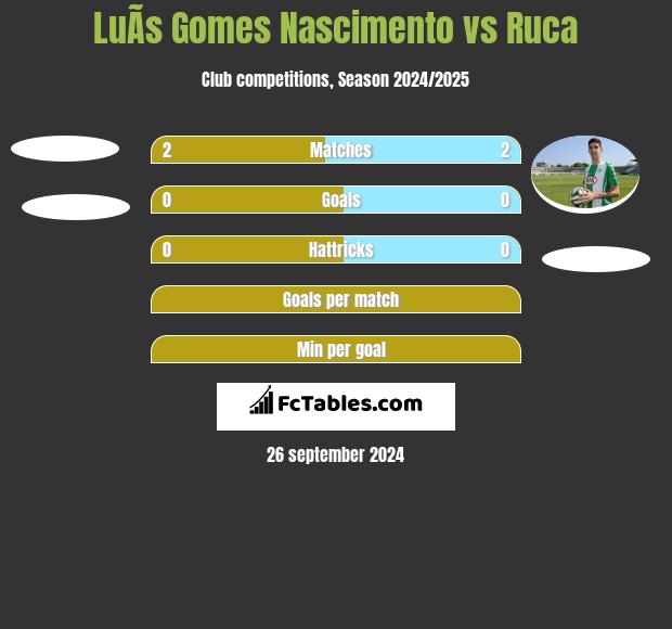 LuÃ­s Gomes Nascimento vs Ruca h2h player stats