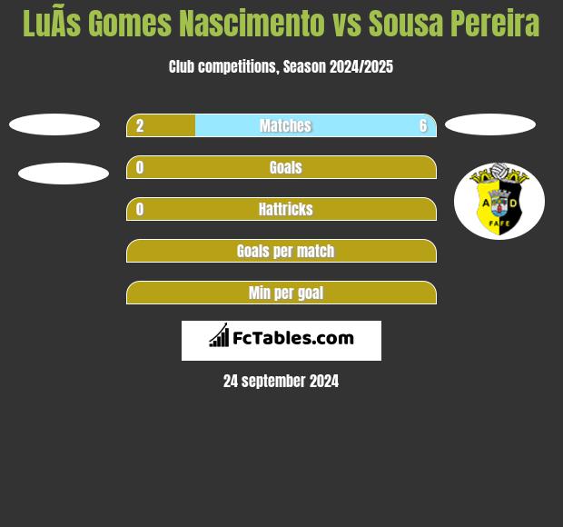 LuÃ­s Gomes Nascimento vs Sousa Pereira h2h player stats