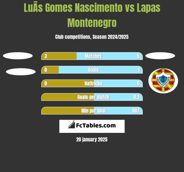 LuÃ­s Gomes Nascimento vs Lapas Montenegro h2h player stats