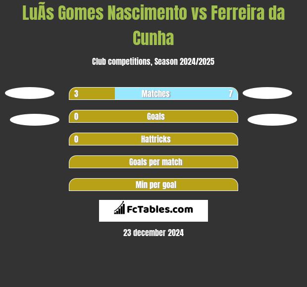 LuÃ­s Gomes Nascimento vs Ferreira da Cunha h2h player stats