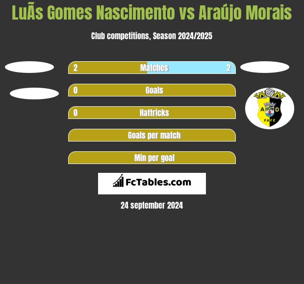 LuÃ­s Gomes Nascimento vs Araújo Morais h2h player stats