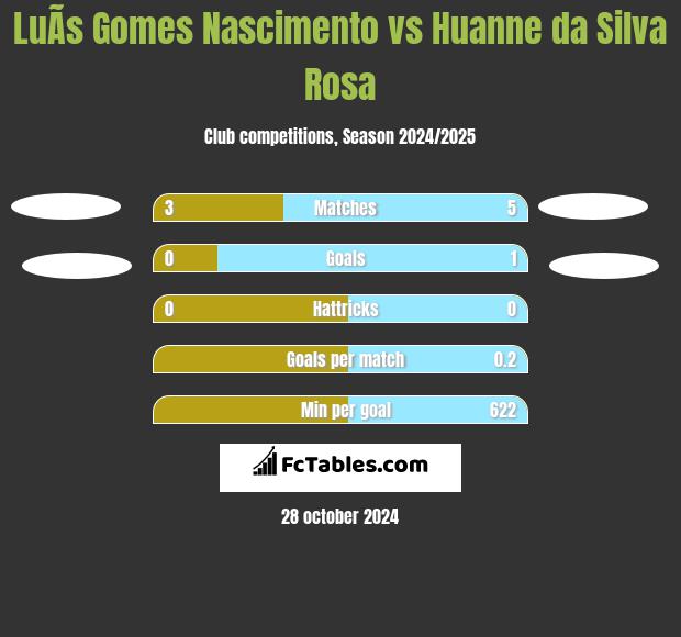 LuÃ­s Gomes Nascimento vs Huanne da Silva Rosa h2h player stats