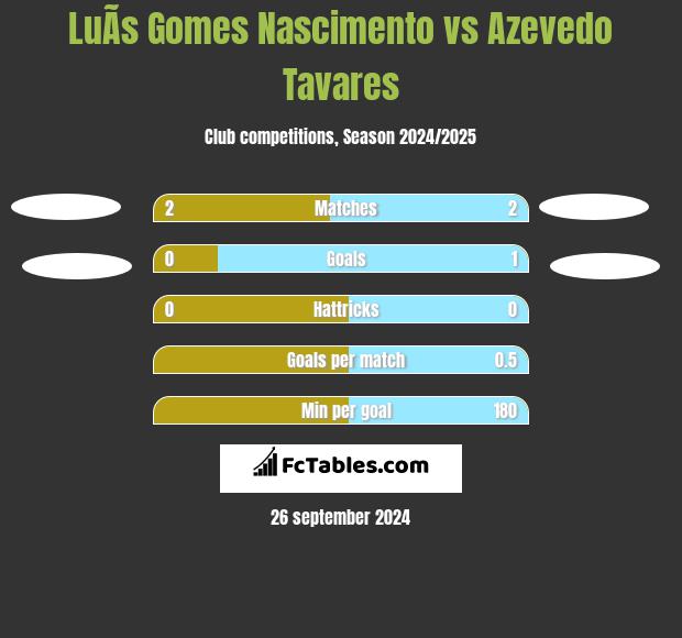 LuÃ­s Gomes Nascimento vs Azevedo Tavares h2h player stats