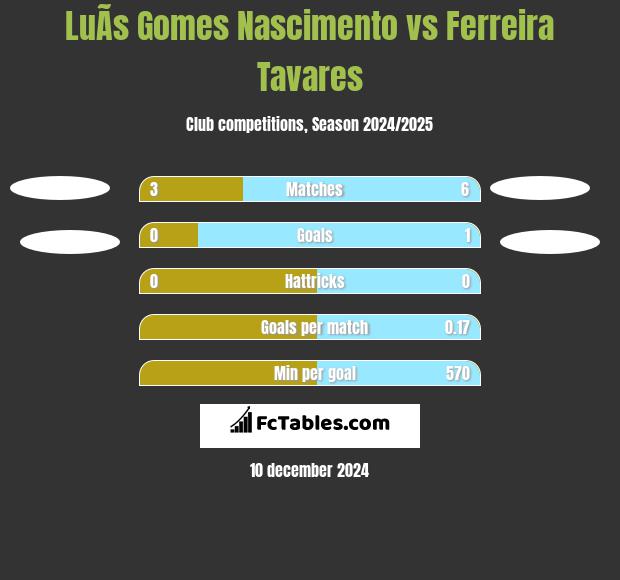 LuÃ­s Gomes Nascimento vs Ferreira Tavares h2h player stats