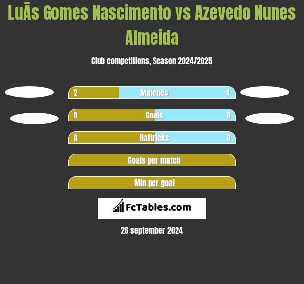 LuÃ­s Gomes Nascimento vs Azevedo Nunes Almeida h2h player stats