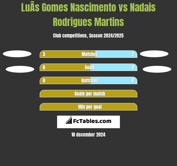 LuÃ­s Gomes Nascimento vs Nadais Rodrigues Martins h2h player stats