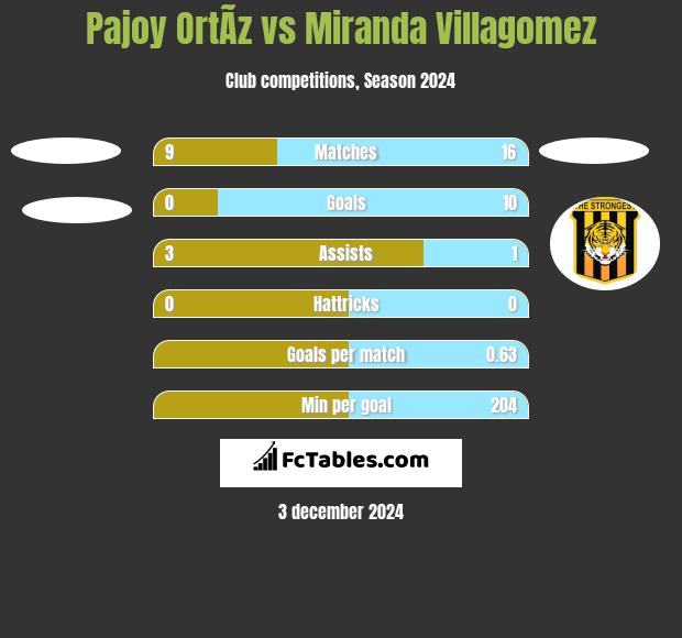 Pajoy OrtÃ­z vs Miranda Villagomez h2h player stats