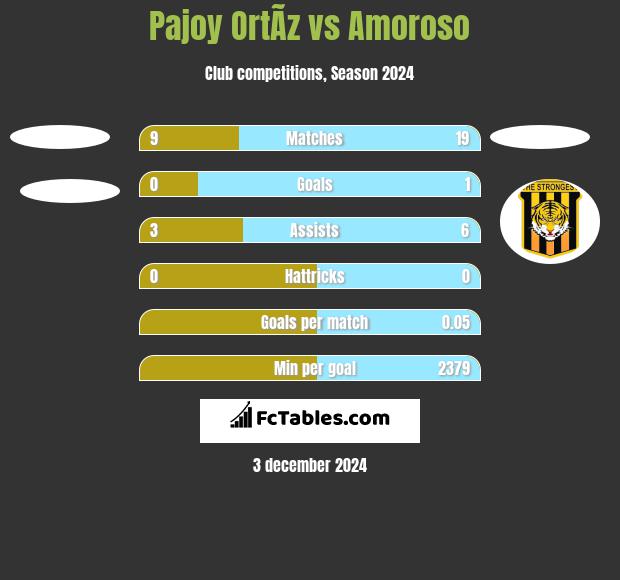 Pajoy OrtÃ­z vs Amoroso h2h player stats