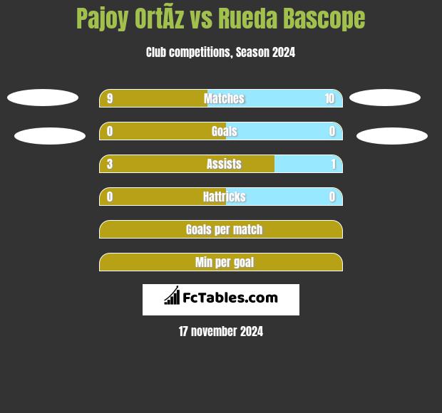 Pajoy OrtÃ­z vs Rueda Bascope h2h player stats